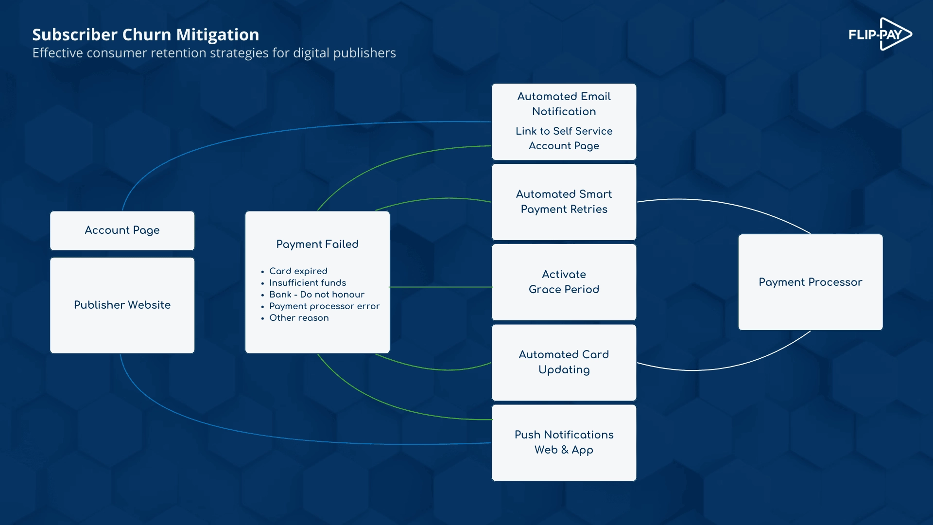 Diagram illustrating digital subscription retention strategy with automated tools to reduce involuntary churn, including grace periods, payment recovery, and card updates