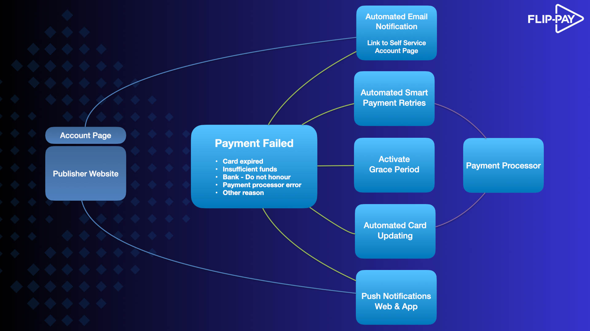 Digital subscription retention strategy diagram