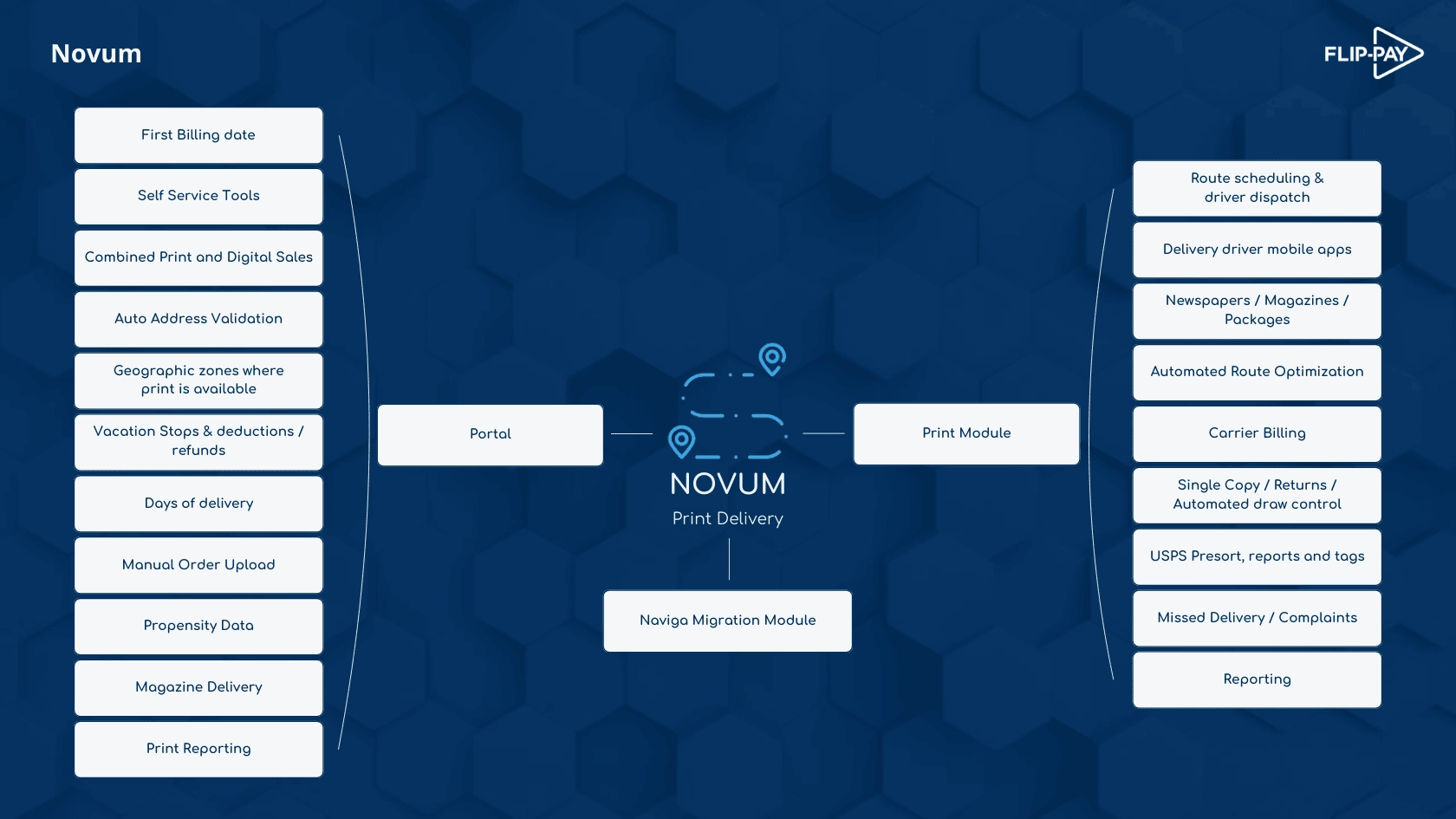 Infographic showcasing NOVUM, an integrated print and digital subscription solution combining Flip-Pay's digital platform with TEAK's print subscription tools for enhanced efficiency and lower operational costs