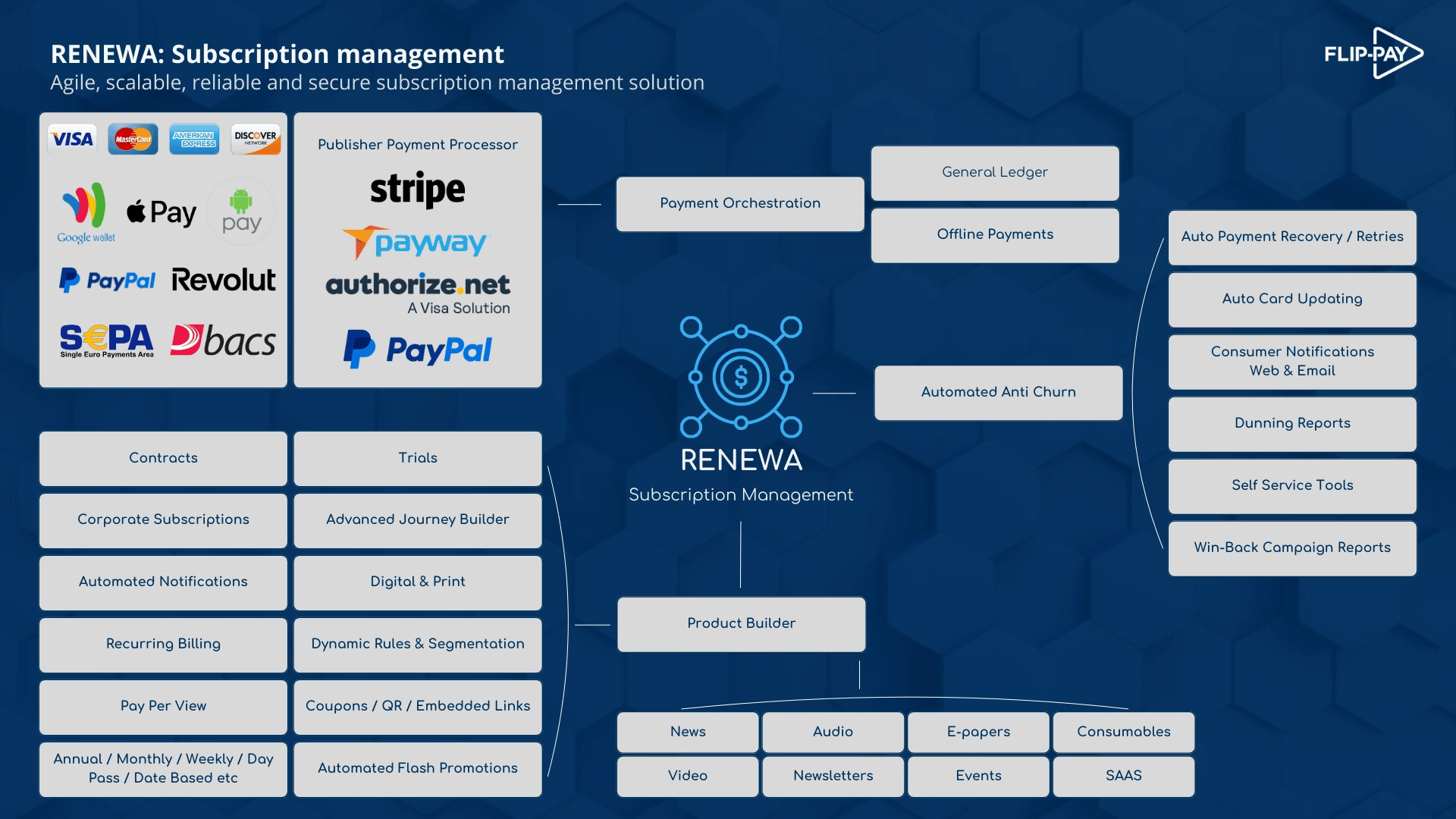 Infographic on comprehensive subscription management, highlighting solutions for digital, print products, and personalized subscription bundles with Flip-Pay's RENEWA