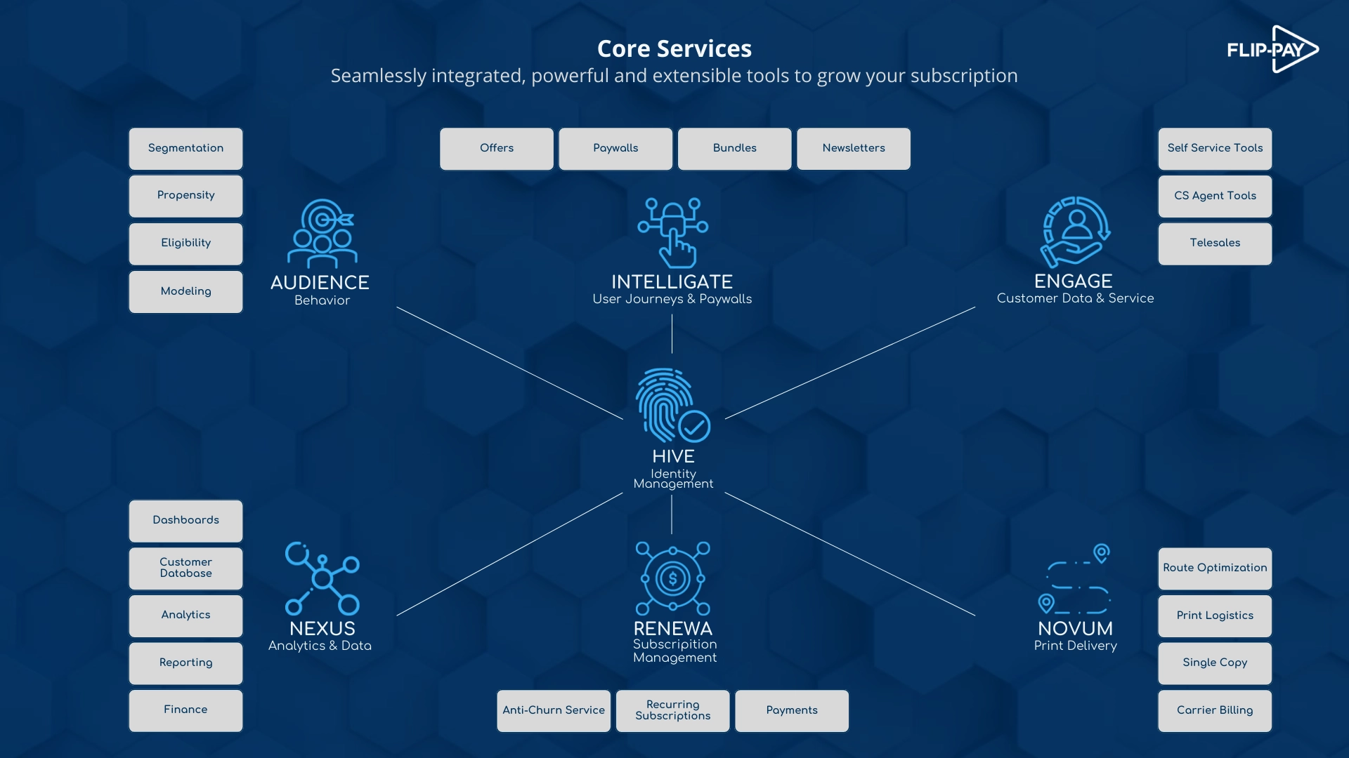 Overview of Flip-Pay core services, including subscription management and analytics