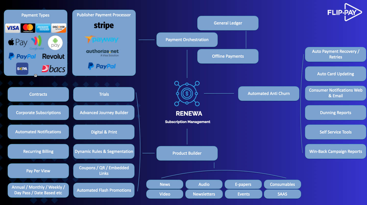 Subscription management Infographic