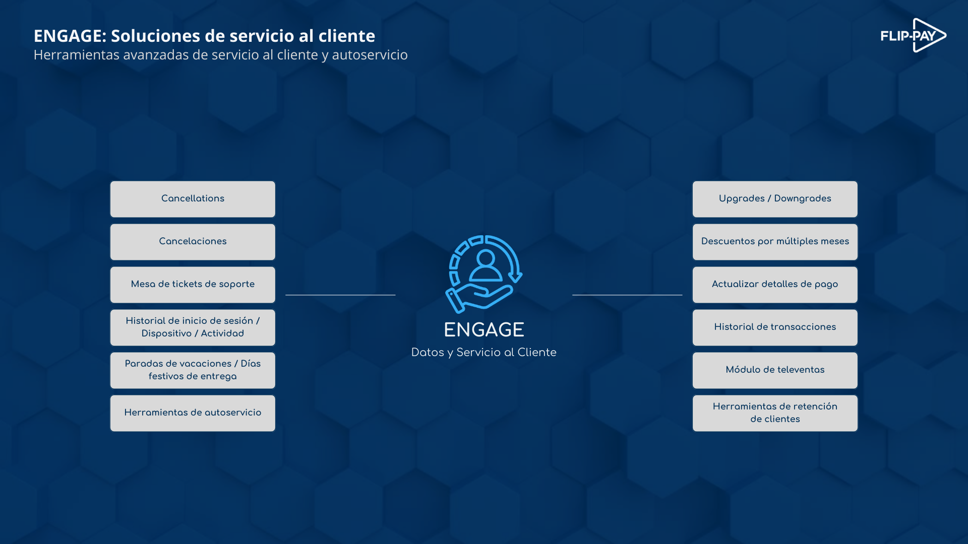 Infografía que muestra herramientas de servicio al cliente para la gestión de suscripciones, incluyendo opciones de autoservicio y características de helpdesk con ENGAGE de Flip-Pay