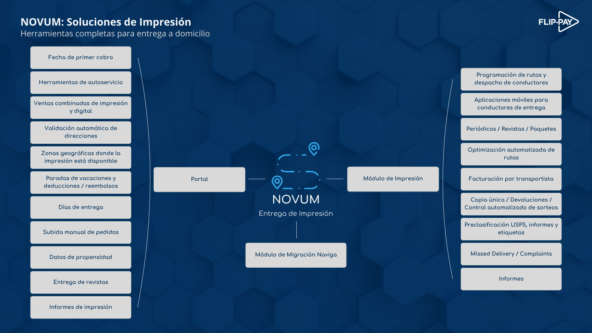 Infografía mostrando NOVUM, una solución integrada de suscripción impresa y digital que combina la plataforma digital de Flip-Pay con las herramientas de suscripción impresa de TEAK para una mayor eficiencia y menores costos operativos