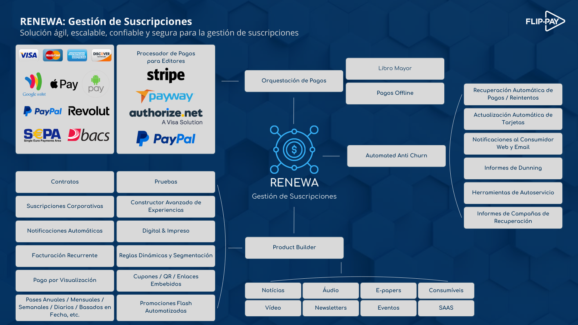 Infografía sobre la gestión integral de suscripciones, destacando soluciones para productos digitales, impresos y paquetes personalizados con RENEWA de Flip-Pay